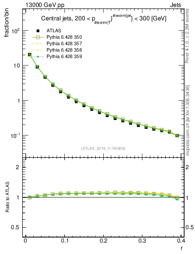 Plot of rho in 13000 GeV pp collisions