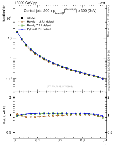 Plot of rho in 13000 GeV pp collisions