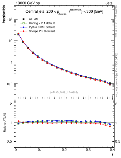 Plot of rho in 13000 GeV pp collisions