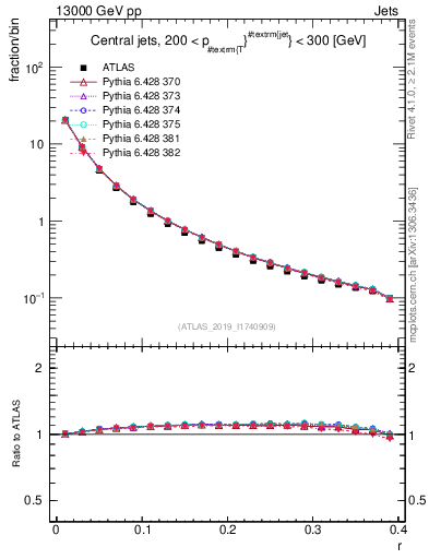 Plot of rho in 13000 GeV pp collisions