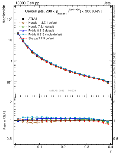Plot of rho in 13000 GeV pp collisions