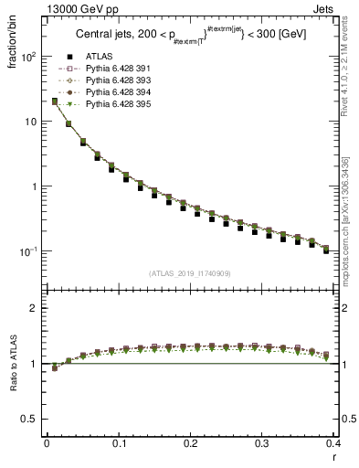 Plot of rho in 13000 GeV pp collisions