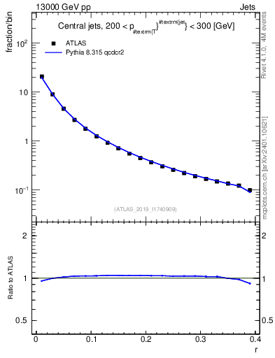 Plot of rho in 13000 GeV pp collisions