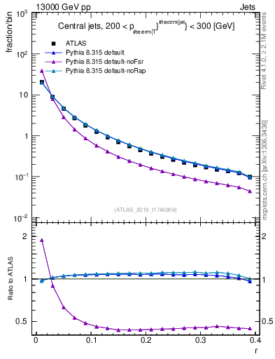 Plot of rho in 13000 GeV pp collisions