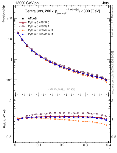 Plot of rho in 13000 GeV pp collisions