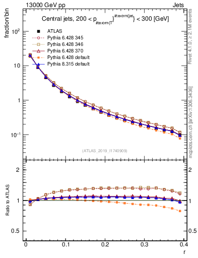 Plot of rho in 13000 GeV pp collisions