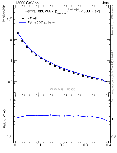 Plot of rho in 13000 GeV pp collisions