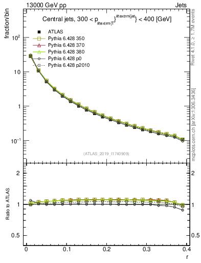 Plot of rho in 13000 GeV pp collisions