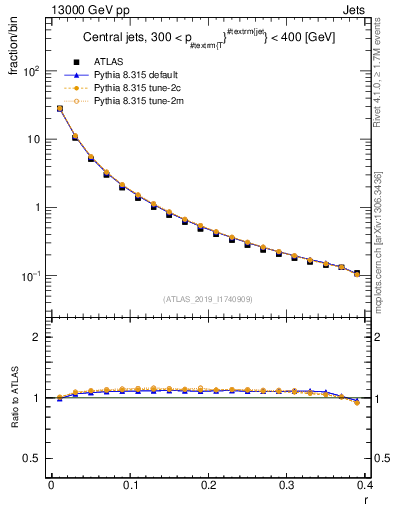 Plot of rho in 13000 GeV pp collisions