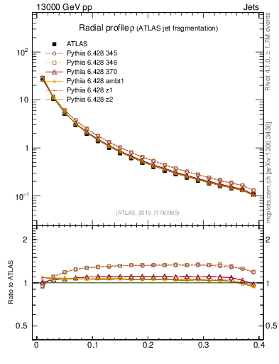 Plot of rho in 13000 GeV pp collisions