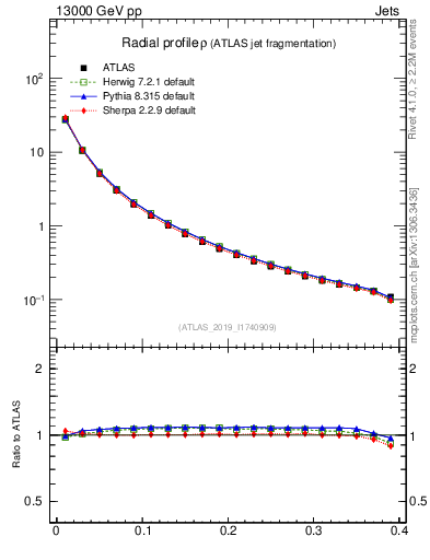 Plot of rho in 13000 GeV pp collisions