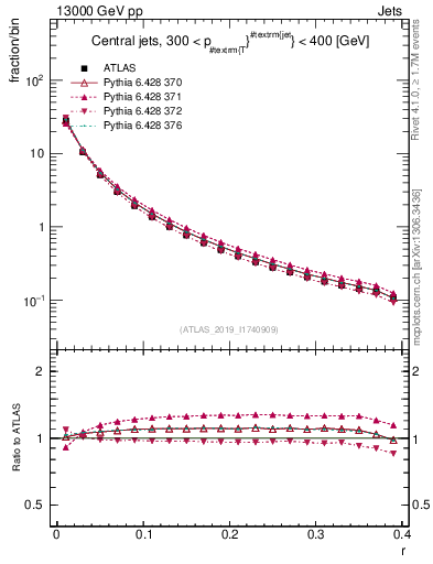 Plot of rho in 13000 GeV pp collisions