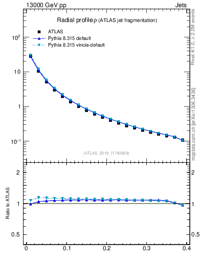 Plot of rho in 13000 GeV pp collisions