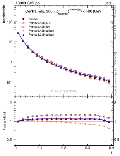 Plot of rho in 13000 GeV pp collisions