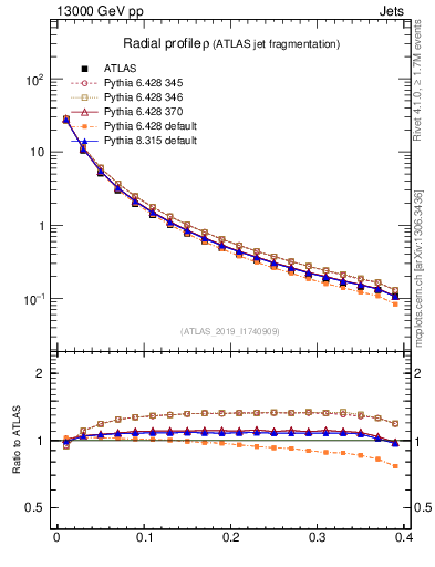 Plot of rho in 13000 GeV pp collisions
