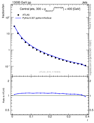 Plot of rho in 13000 GeV pp collisions