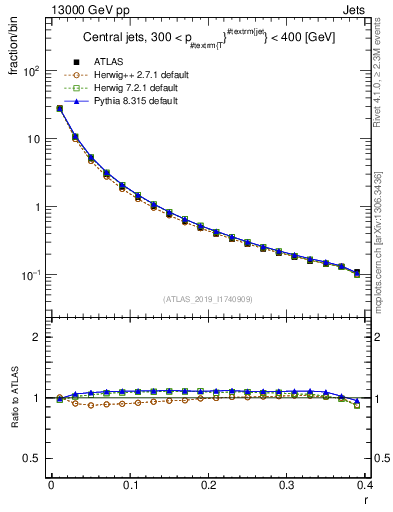 Plot of rho in 13000 GeV pp collisions