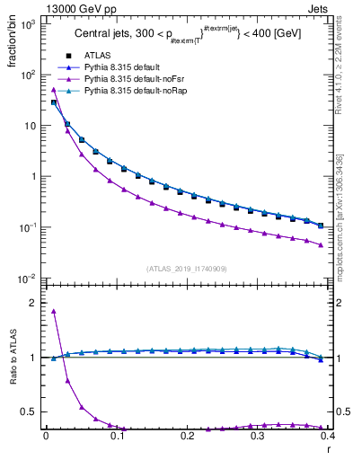 Plot of rho in 13000 GeV pp collisions