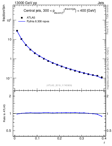 Plot of rho in 13000 GeV pp collisions