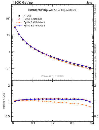 Plot of rho in 13000 GeV pp collisions