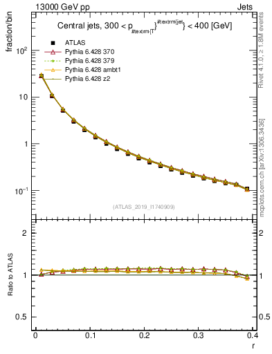 Plot of rho in 13000 GeV pp collisions