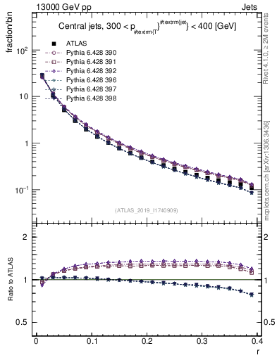 Plot of rho in 13000 GeV pp collisions