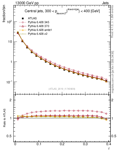 Plot of rho in 13000 GeV pp collisions
