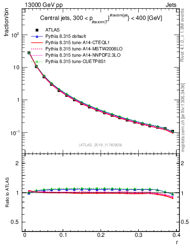 Plot of rho in 13000 GeV pp collisions