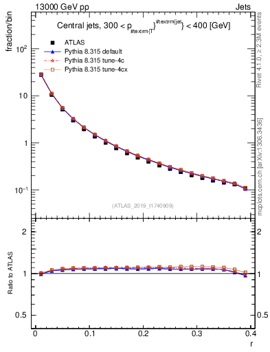 Plot of rho in 13000 GeV pp collisions