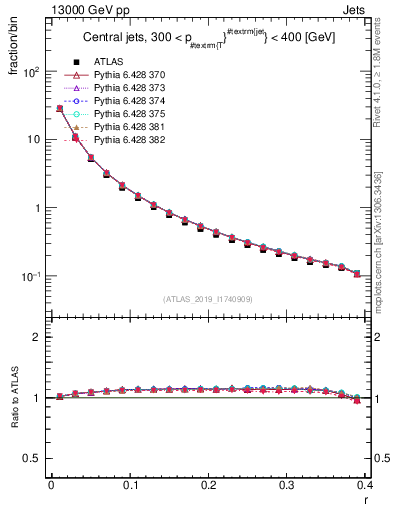 Plot of rho in 13000 GeV pp collisions