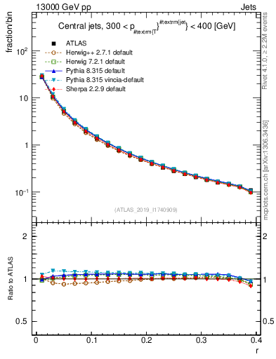 Plot of rho in 13000 GeV pp collisions