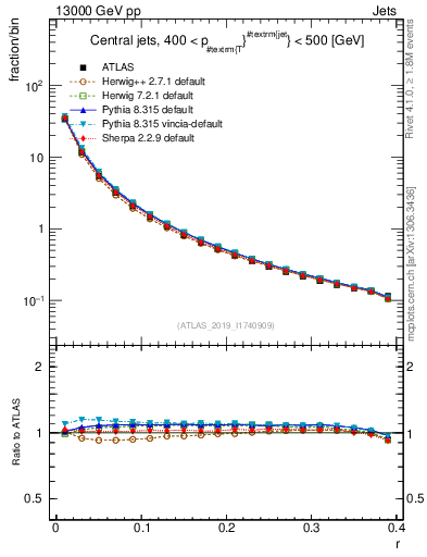 Plot of rho in 13000 GeV pp collisions