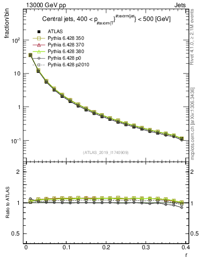 Plot of rho in 13000 GeV pp collisions