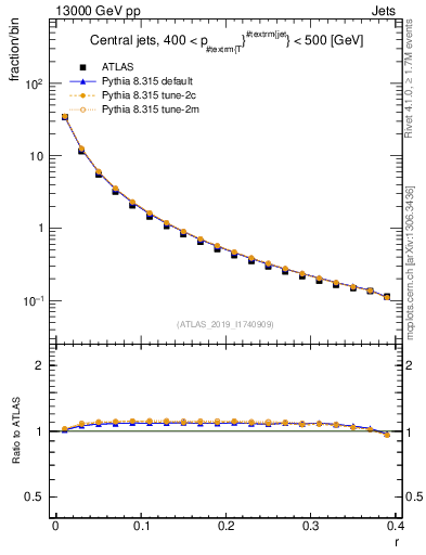 Plot of rho in 13000 GeV pp collisions