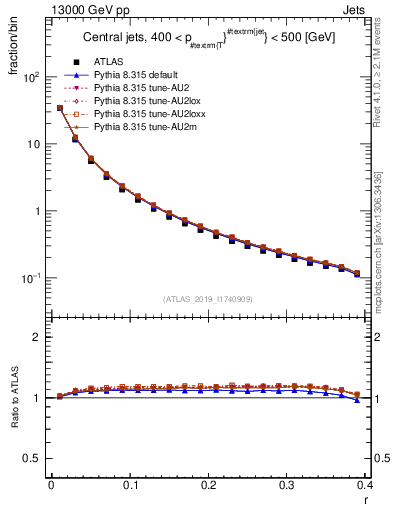 Plot of rho in 13000 GeV pp collisions