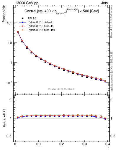 Plot of rho in 13000 GeV pp collisions