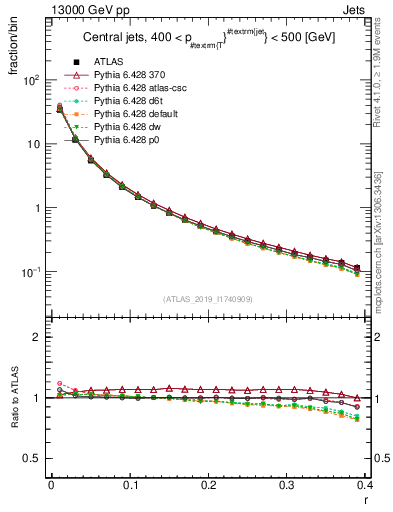 Plot of rho in 13000 GeV pp collisions