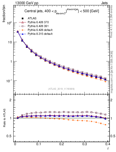 Plot of rho in 13000 GeV pp collisions