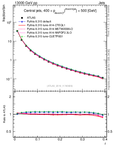 Plot of rho in 13000 GeV pp collisions