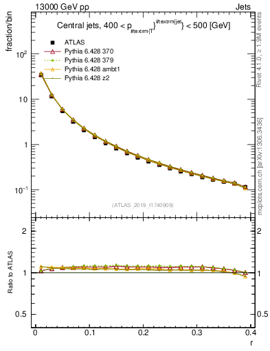 Plot of rho in 13000 GeV pp collisions