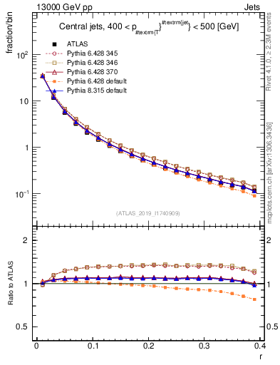 Plot of rho in 13000 GeV pp collisions