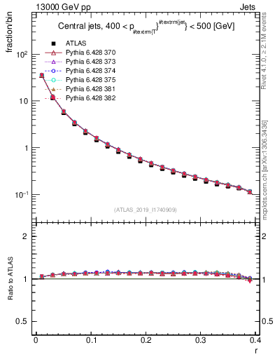 Plot of rho in 13000 GeV pp collisions