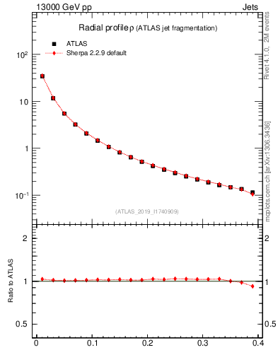 Plot of rho in 13000 GeV pp collisions
