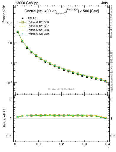 Plot of rho in 13000 GeV pp collisions