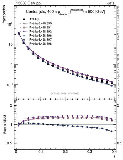 Plot of rho in 13000 GeV pp collisions