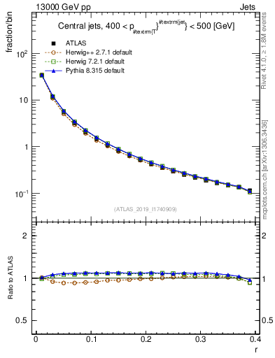 Plot of rho in 13000 GeV pp collisions
