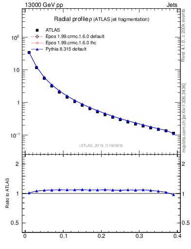 Plot of rho in 13000 GeV pp collisions