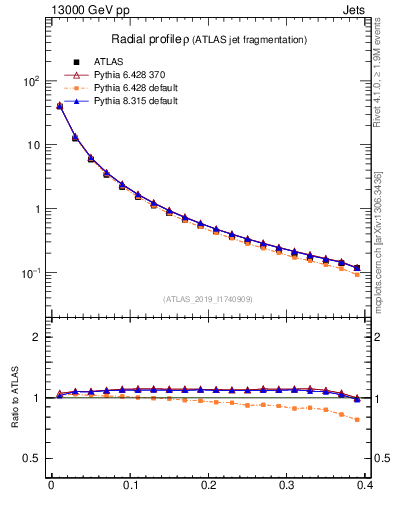 Plot of rho in 13000 GeV pp collisions