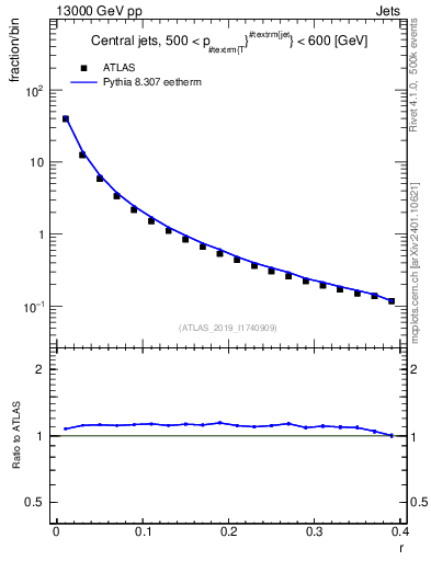 Plot of rho in 13000 GeV pp collisions