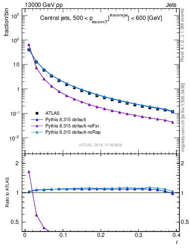 Plot of rho in 13000 GeV pp collisions